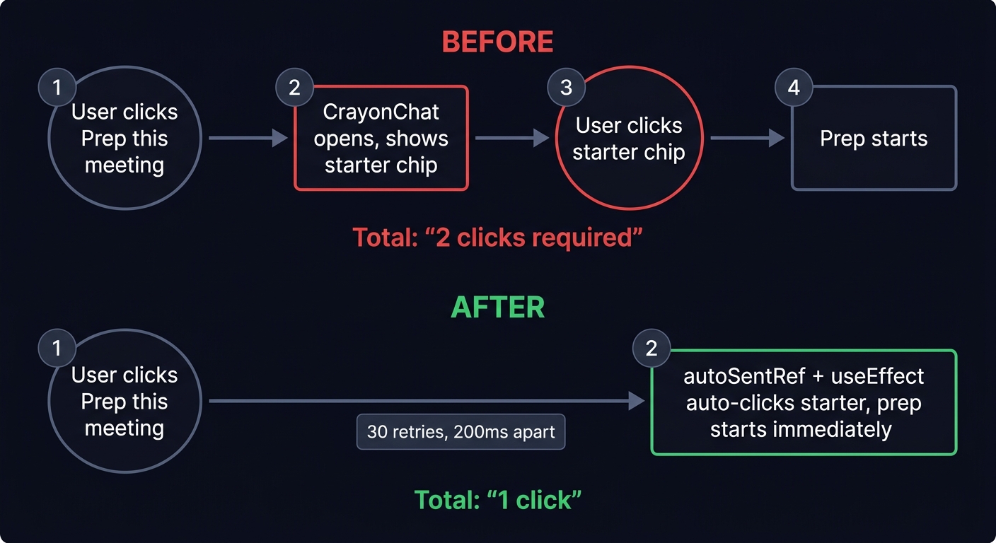 Auto-send flow: one click triggers prep automatically