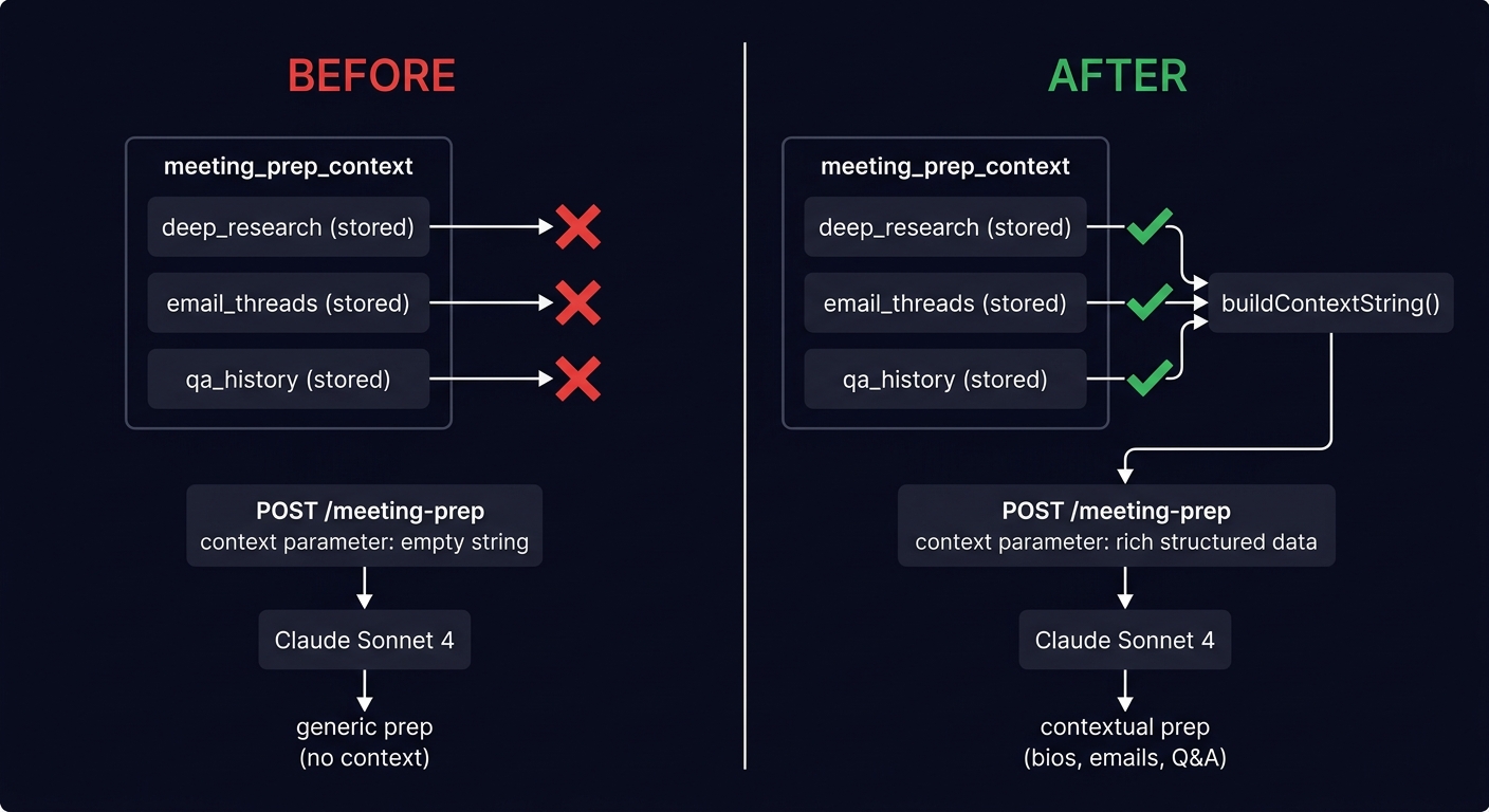 Before/after context gap visualization
