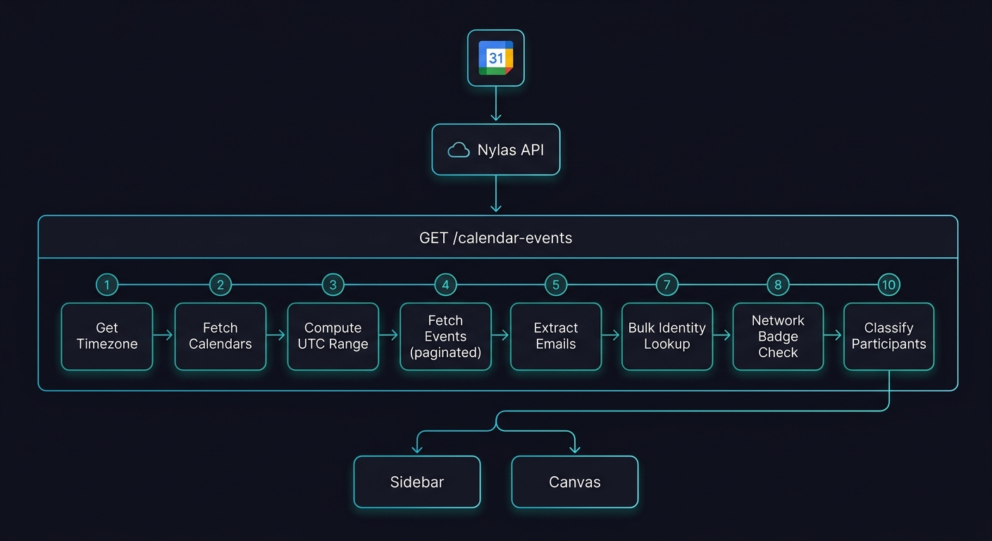 Calendar events 10-step pipeline diagram