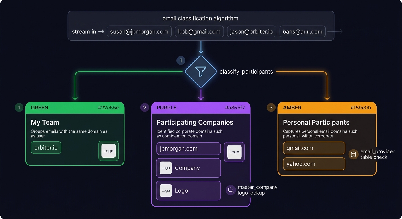 classify-participants funnel diagram