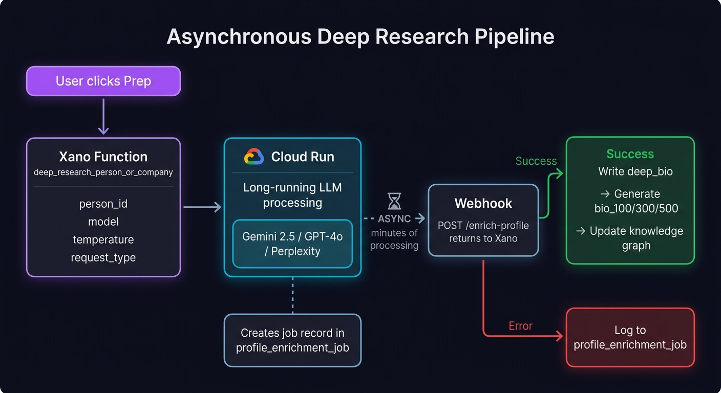 Async deep research pipeline diagram