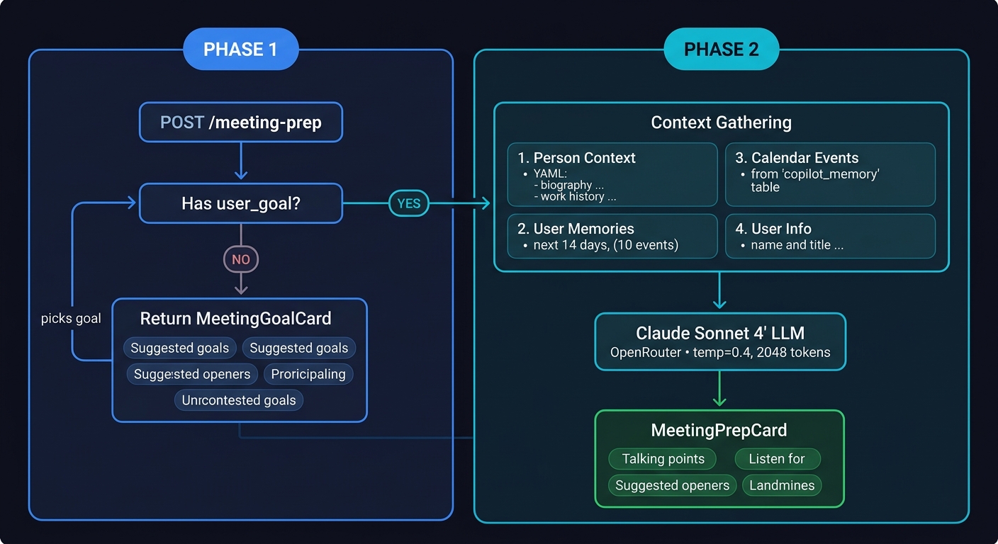 POST /meeting-prep two-phase flow diagram