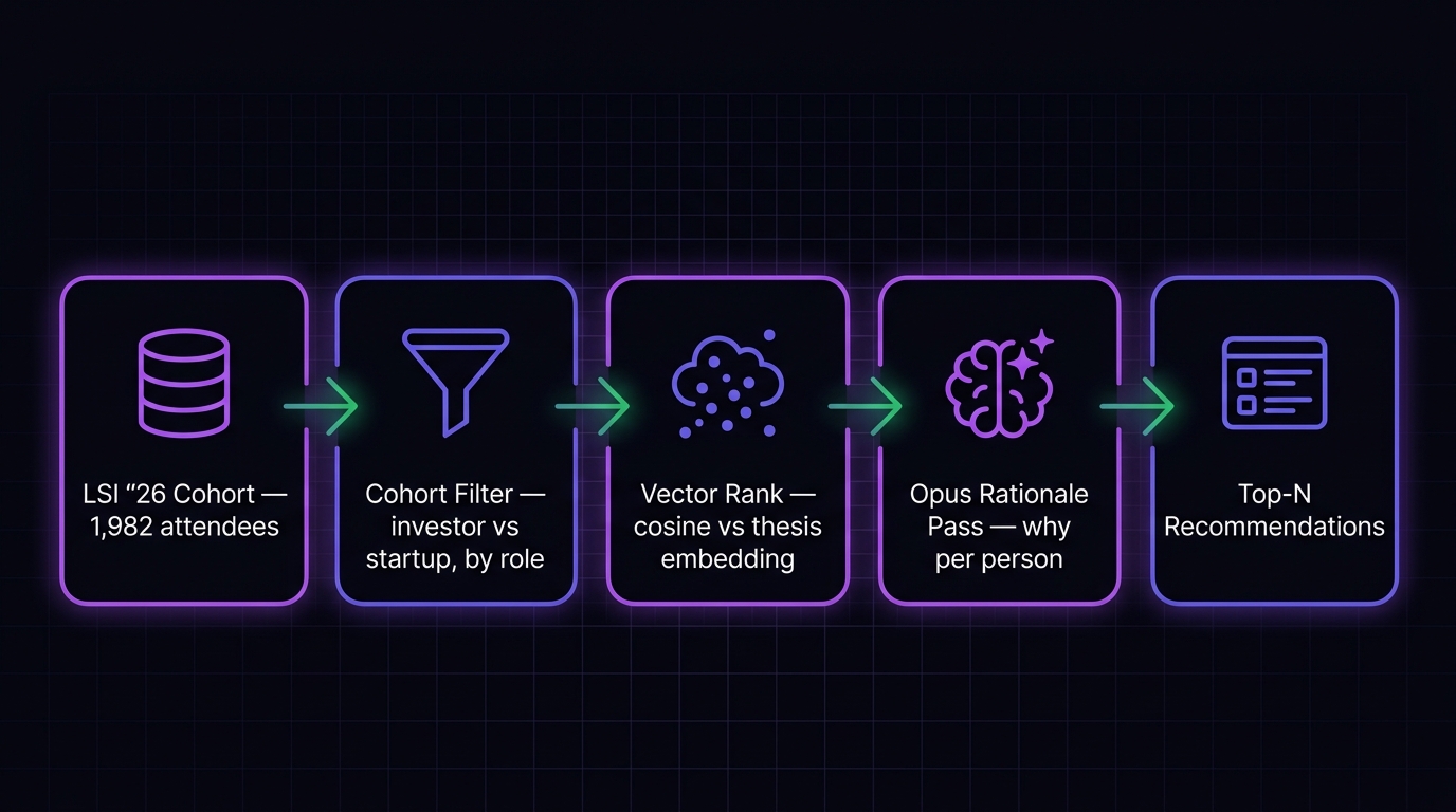 Pipeline architecture
