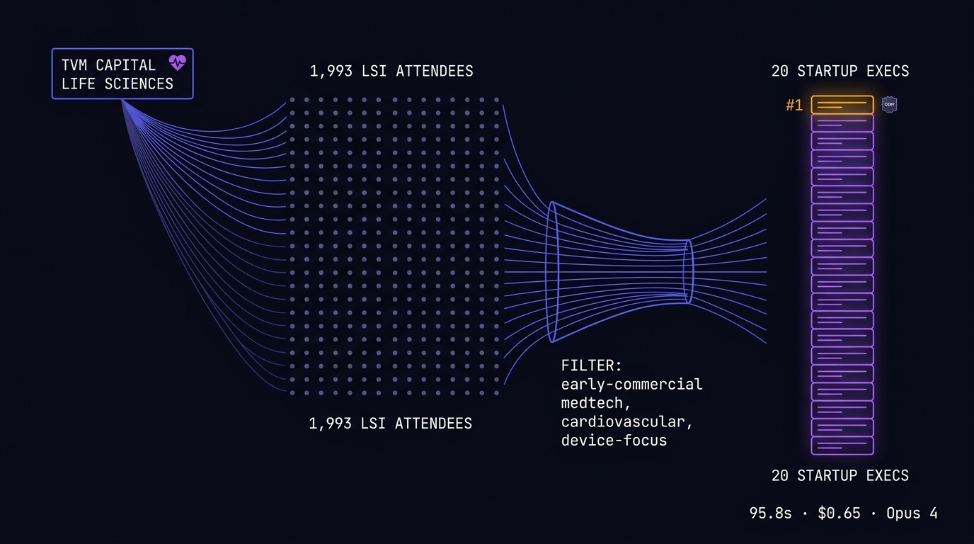 Funnel diagram: 1,993 LSI attendees filtered through early-commercial medtech criteria, output to 20 ranked startup execs with amber #1 highlighted