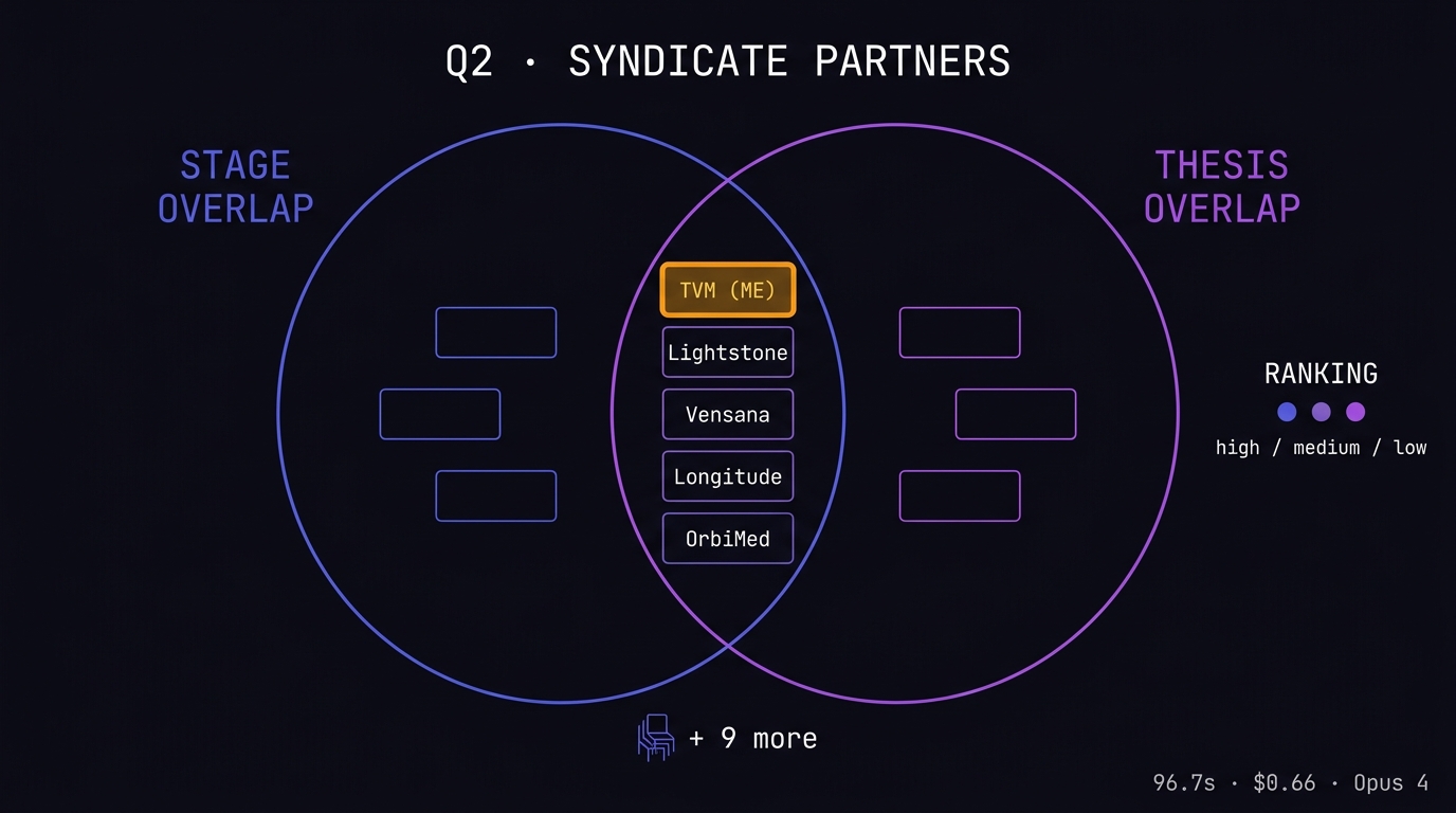 Venn diagram: Stage Overlap and Thesis Overlap circles intersecting, 5 named syndicate partner cards (TVM amber, Lightstone, Vensana, Longitude, OrbiMed) in intersection, empty chairs outside, +9 more at bottom