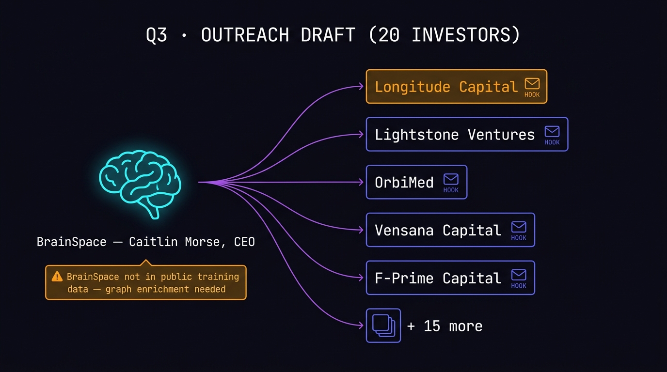 BrainSpace brain icon on left fanning to 5 named investor cards (Longitude amber, Lightstone, OrbiMed, Vensana, F-Prime) + 15 more stacked icon, with amber warning badge: BrainSpace not in public training data, graph enrichment needed