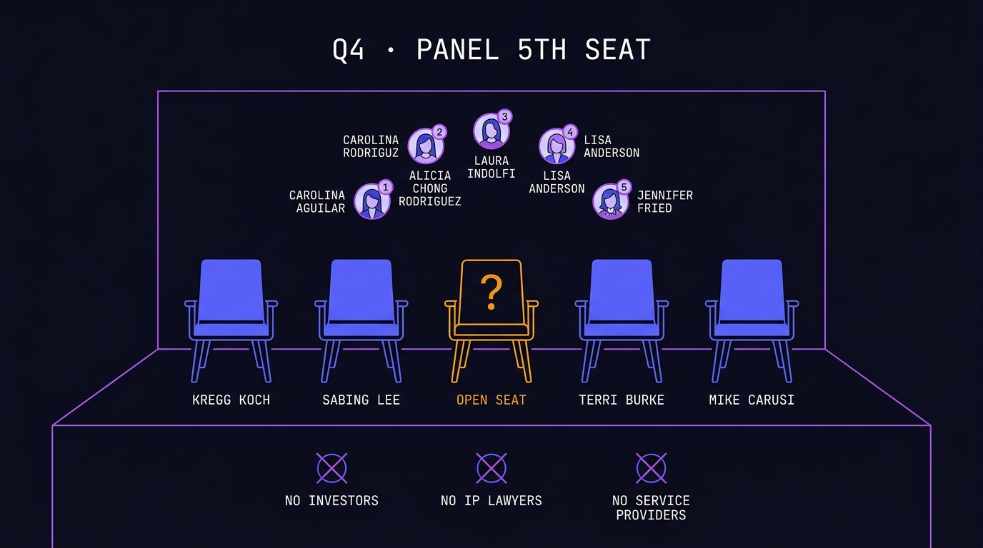 Panel stage diagram: 4 locked speaker chairs (Kregg Koch, Sabing Lee, Terri Burke, Mike Carusi), 1 empty amber chair with question mark labeled OPEN SEAT, 5 female CEO candidate badges floating above, 3 exclusion filter icons below