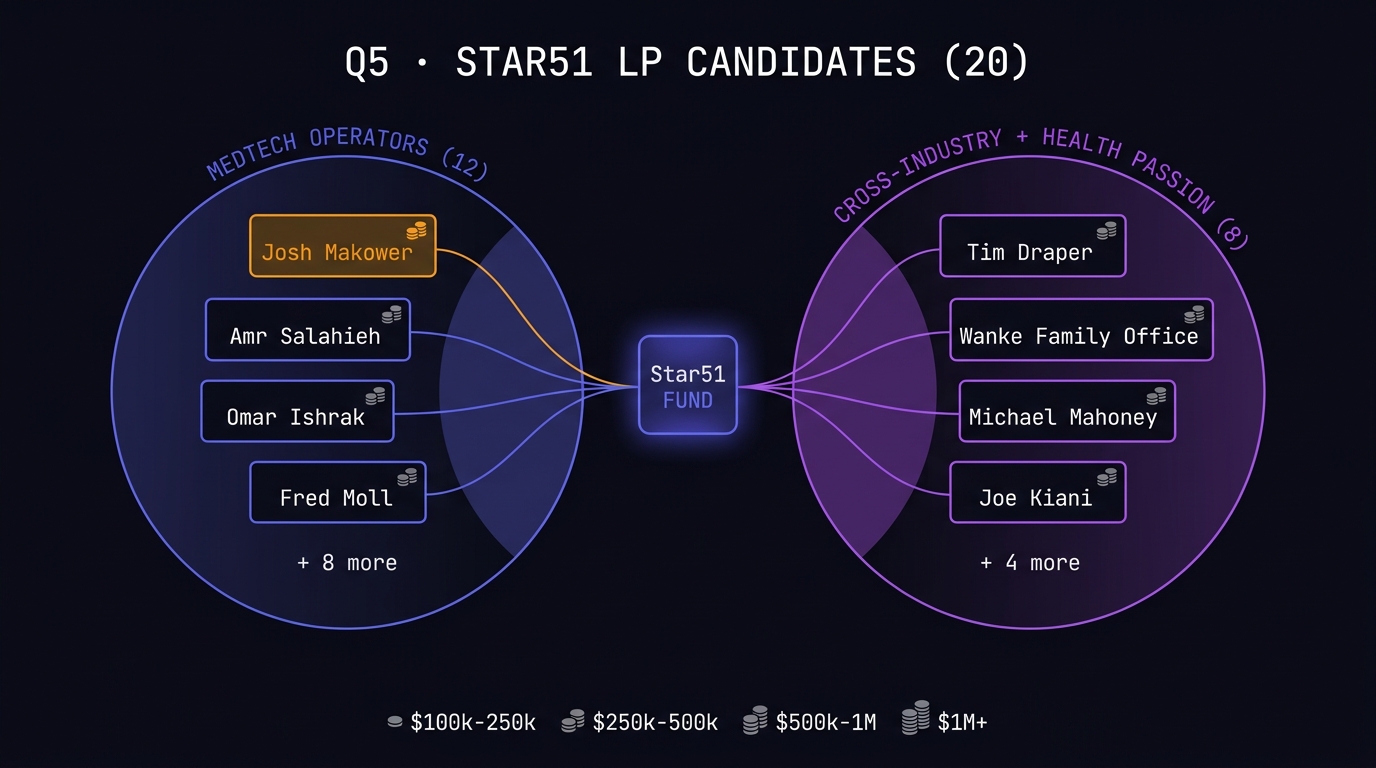 Star51 LP candidates: central fund badge fanning to two clusters — left medtech operators (12) with Josh Makower amber highlighted plus Amr Salahieh, Omar Ishrak, Fred Moll + 8 more; right cross-industry with health passion (8) with Tim Draper, Wanke Family Office, Michael Mahoney, Joe Kiani + 4 more