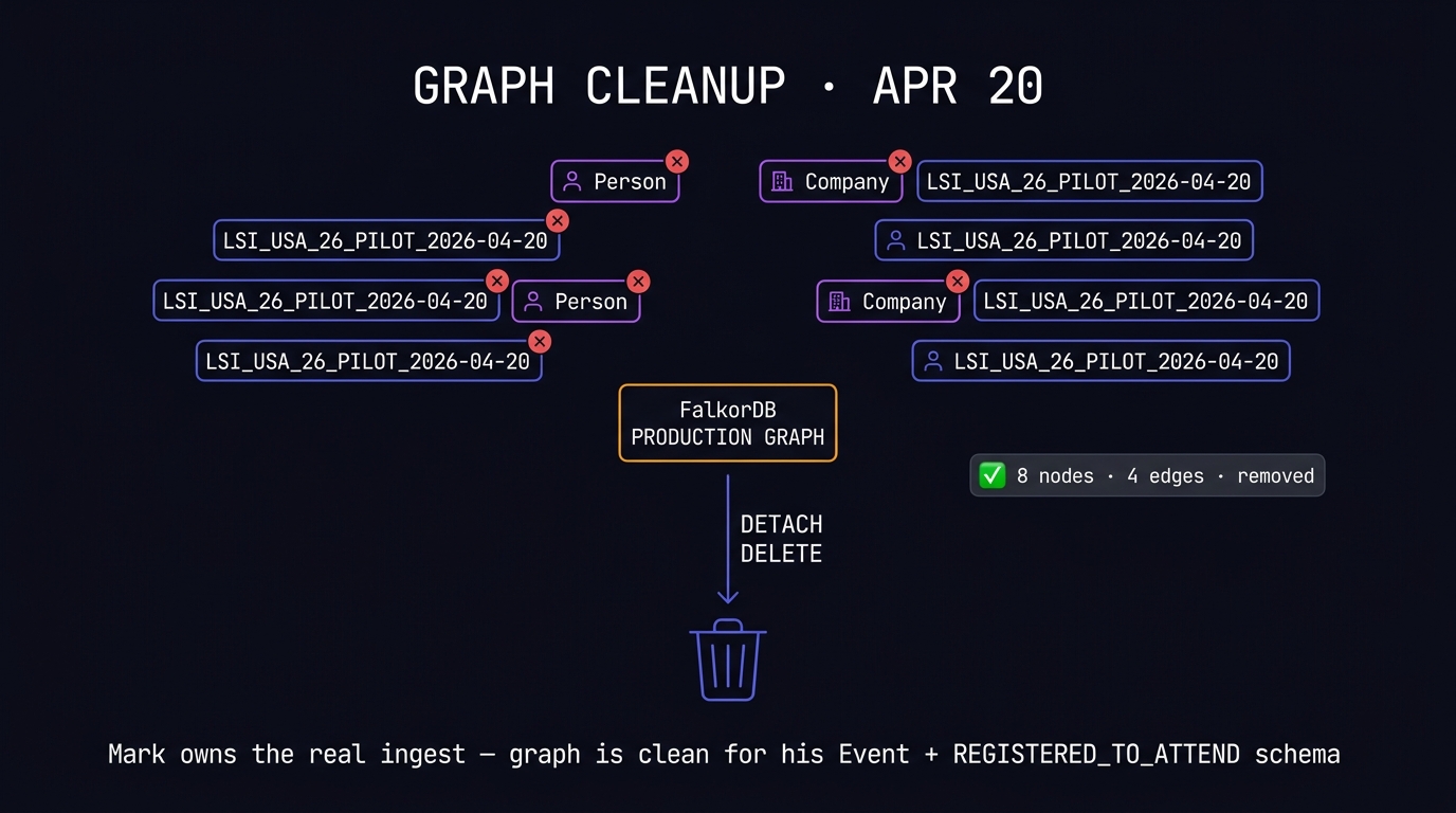 Graph cleanup diagram showing 8 orphan nodes being detached from FalkorDB production graph with green checkmark: 8 nodes, 4 edges removed