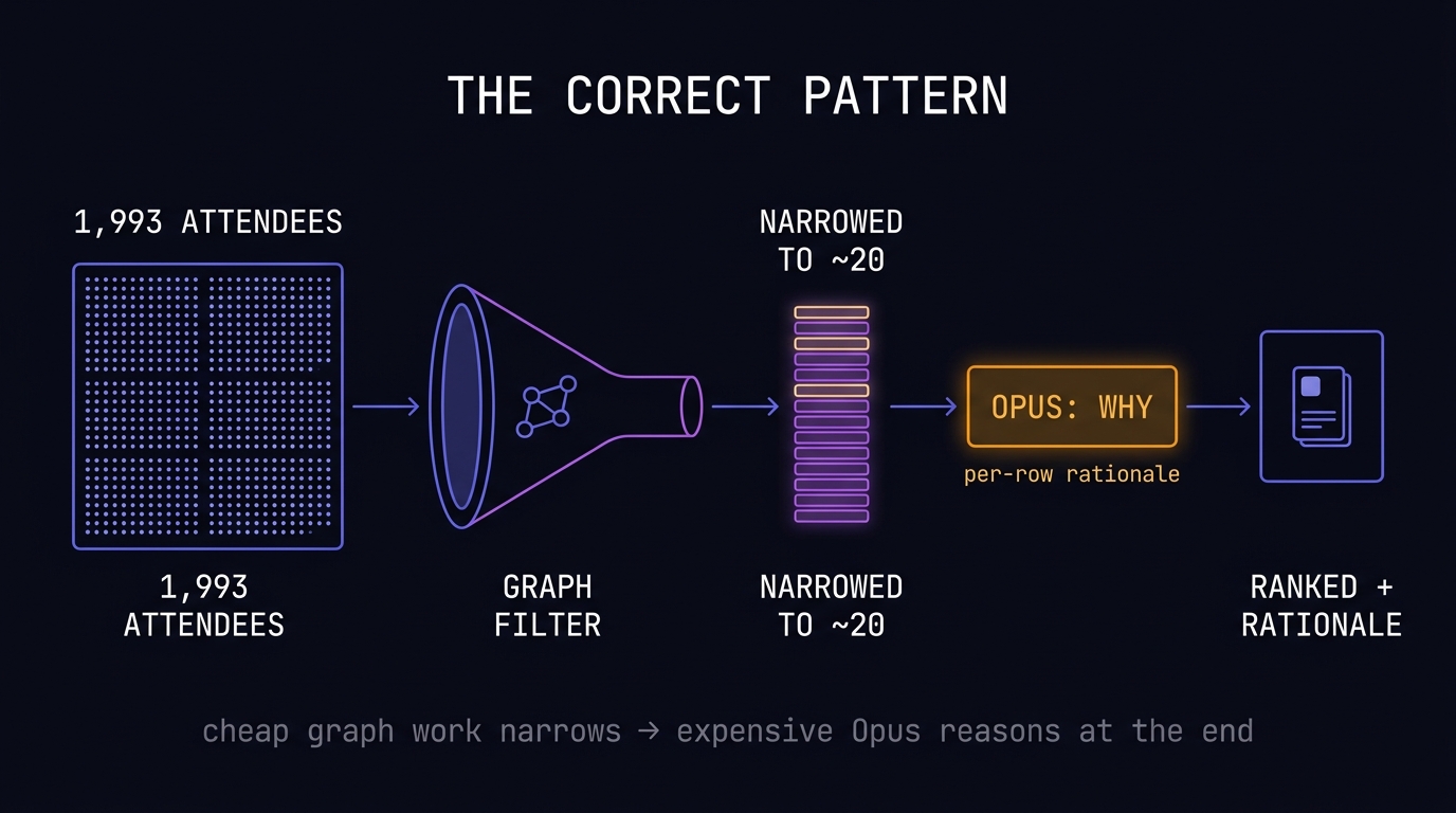 Left-to-right flow: 1,993 attendees, graph filter narrows, ~20 candidates, small amber Opus node adds WHY rationale, outputs ranked + rationale
