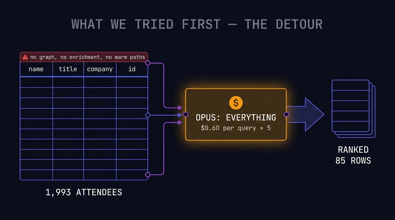 1,993 rows fed into one giant expensive Opus node, outputting 85 ranked rows with warning: no graph, no warm paths