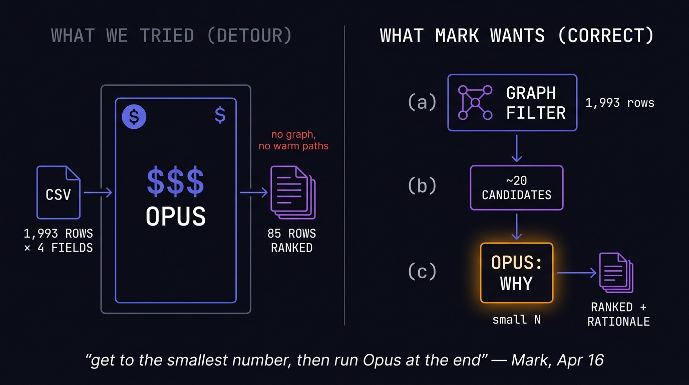 Split diagram: left shows detour with $$$ Opus chewing raw CSV, right shows Mark's correct pattern — graph filter, ~20 candidates, small Opus for rationale