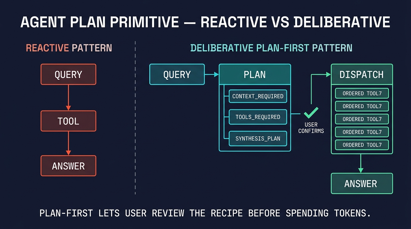 Agent plan primitive architecture: reactive vs deliberative