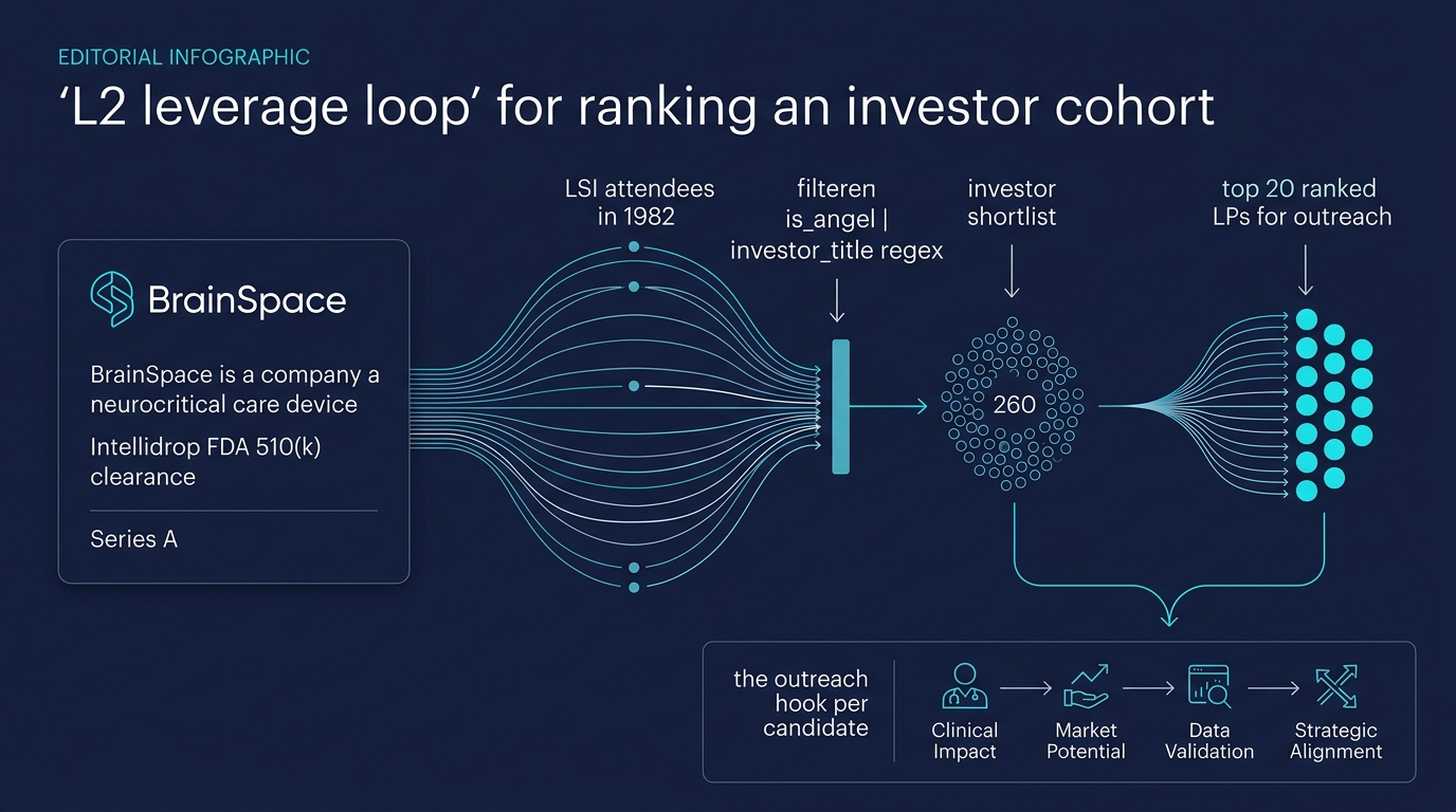 L2 approach: 1982 LSI attendees filtered to 407 investors, then ranked top 20 for BrainSpace outreach