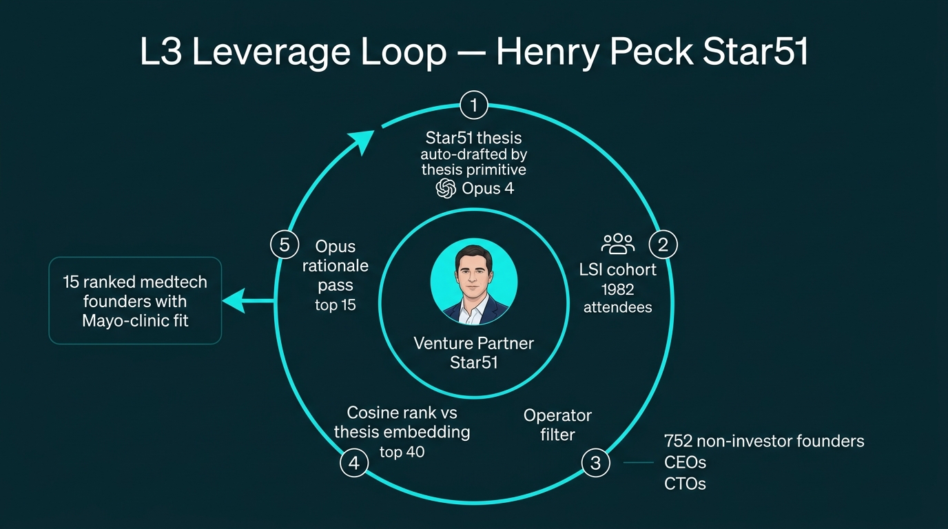 L3 Henry Peck Star51 leverage loop — thesis primitive dogfood flywheel
