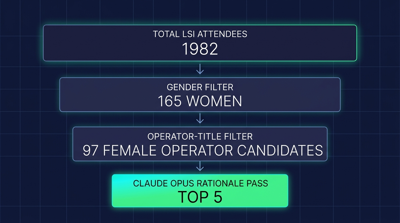 Cohort funnel: 1982 LSI attendees → 165 women (post-backfill) → 97 female operators → 5 top picks