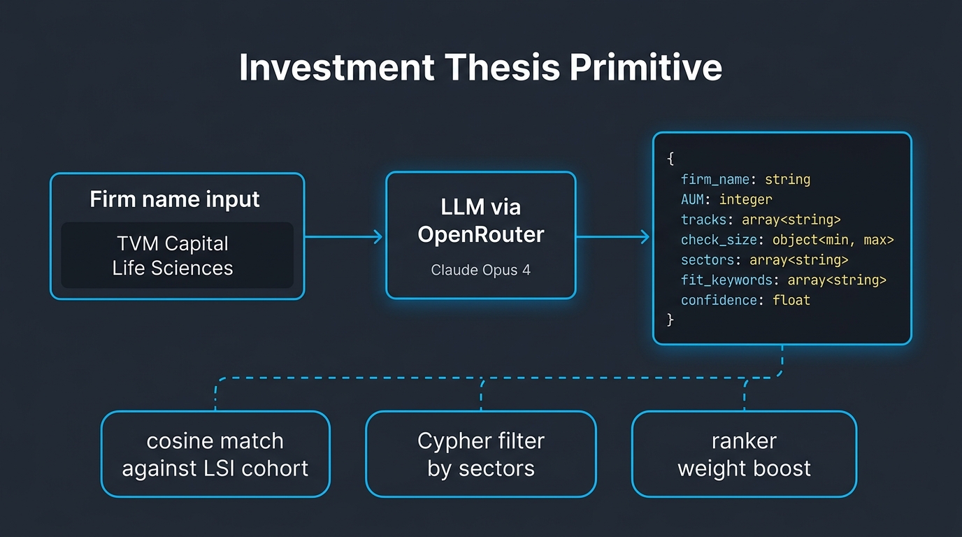Investment Thesis Primitive architecture