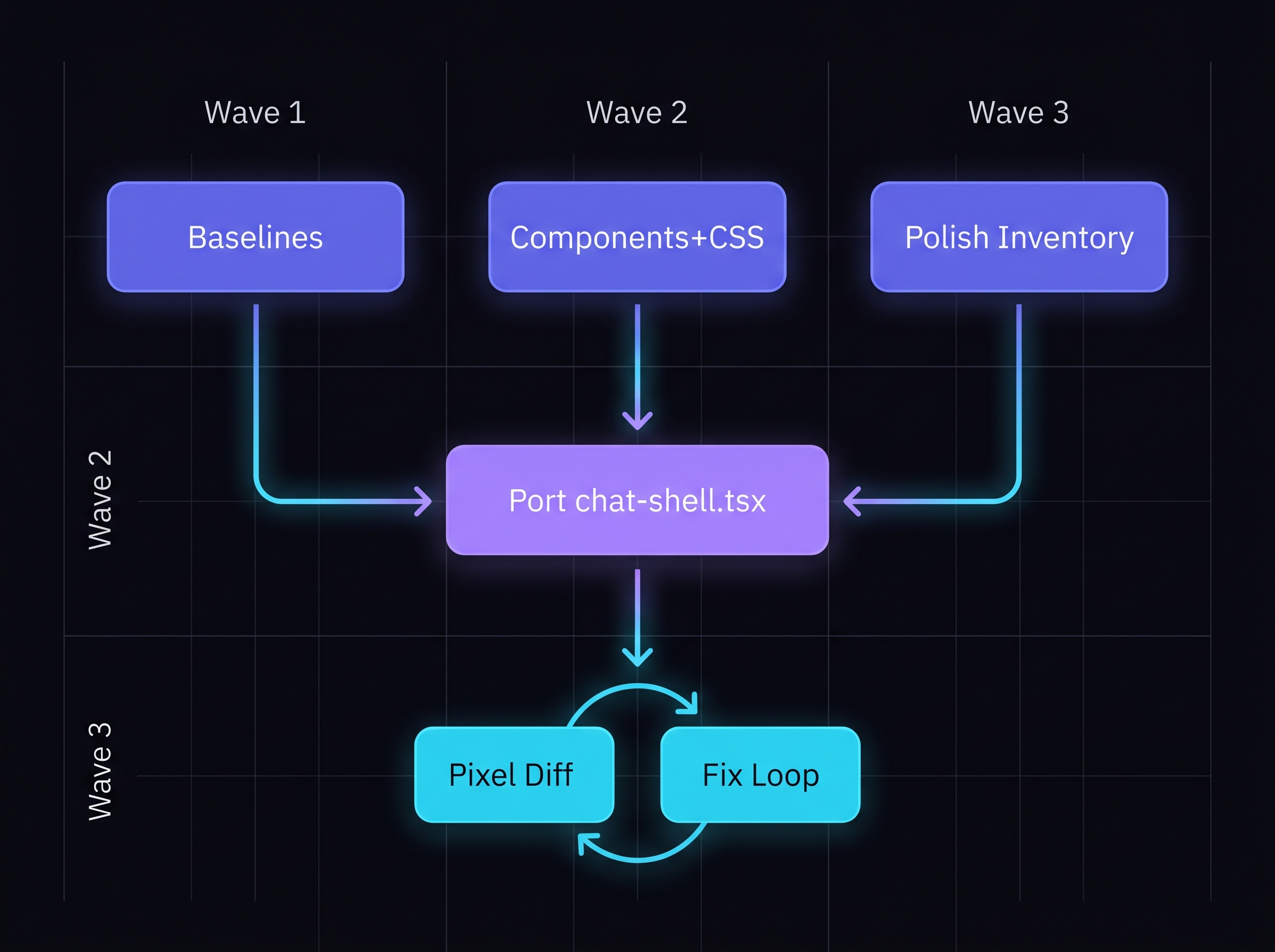 Three vertical waves: parallel baselines + components + polish, then porter, then pixel-diff loop