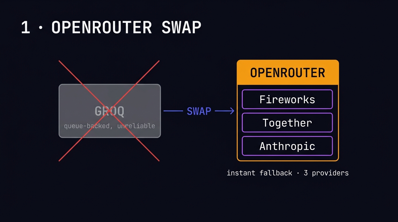 Provider swap: Groq fading out, Fireworks/Together OpenRouter stack brightening