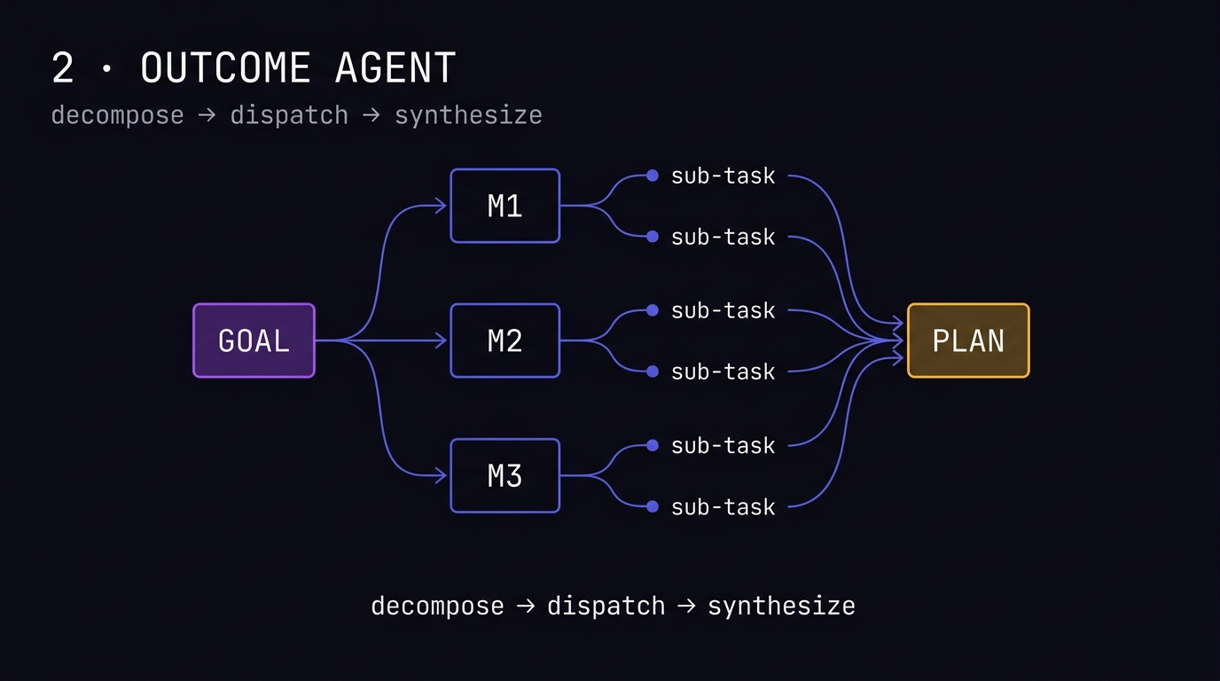 Outcome decomposition: one goal node branching into milestones and sub-task dispatches, synthesizing back into a plan