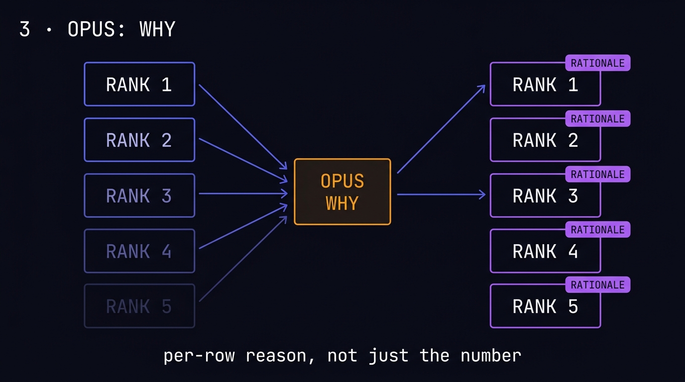 Five ranked candidate cards feeding a purple Opus orb that returns per-row rationale badges