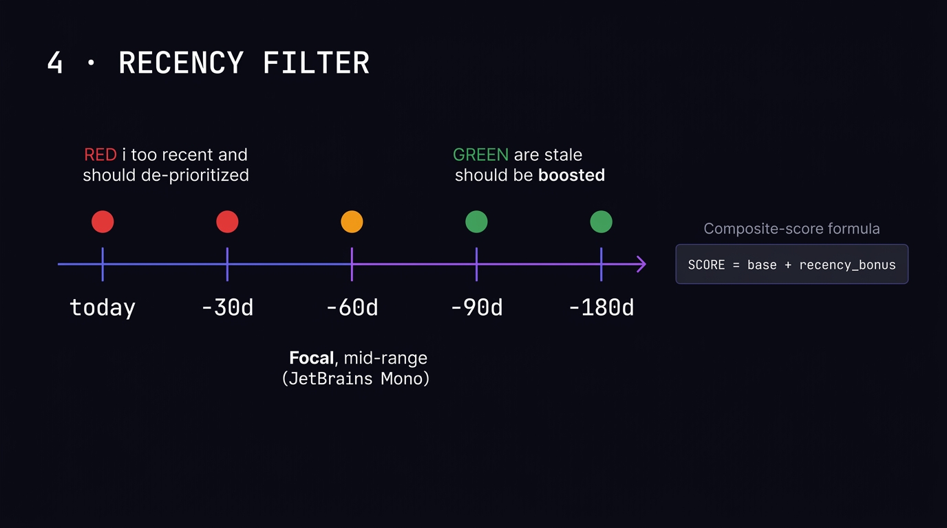 Timeline with recent-contact dots dimmed red and 90+ day dots glowing green, composite score curve on the right