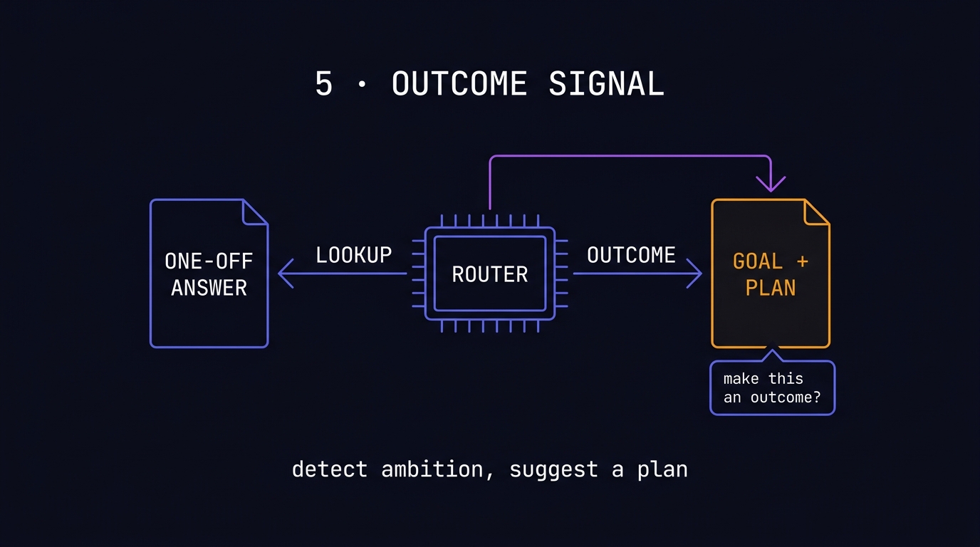 Router chip at a fork: lookup path on the left, outcome-plan path on the right with a pre-drafted suggestion bubble