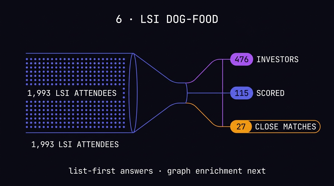 2000 attendee particles funneling into investor, scored-person, and close-match lanes