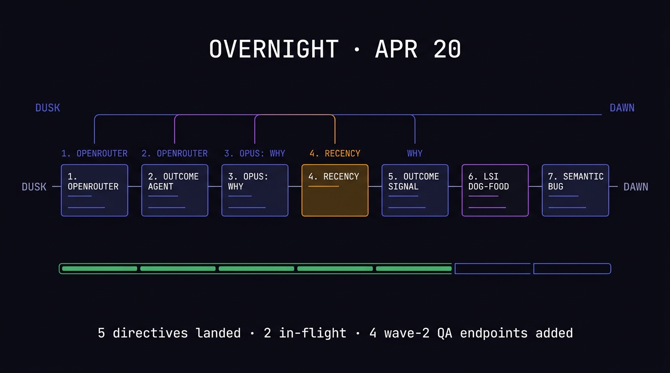 Seven directive nodes arranged along a moon-arc from dusk to dawn