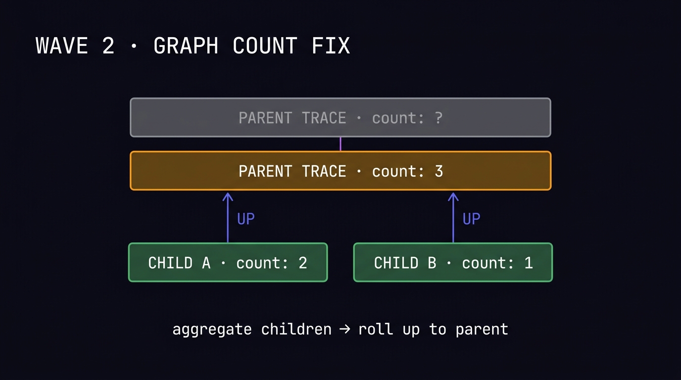 Aggregation fix: two green child nodes with counts 2 and 1 rolling up to parent node now lit green with count 3