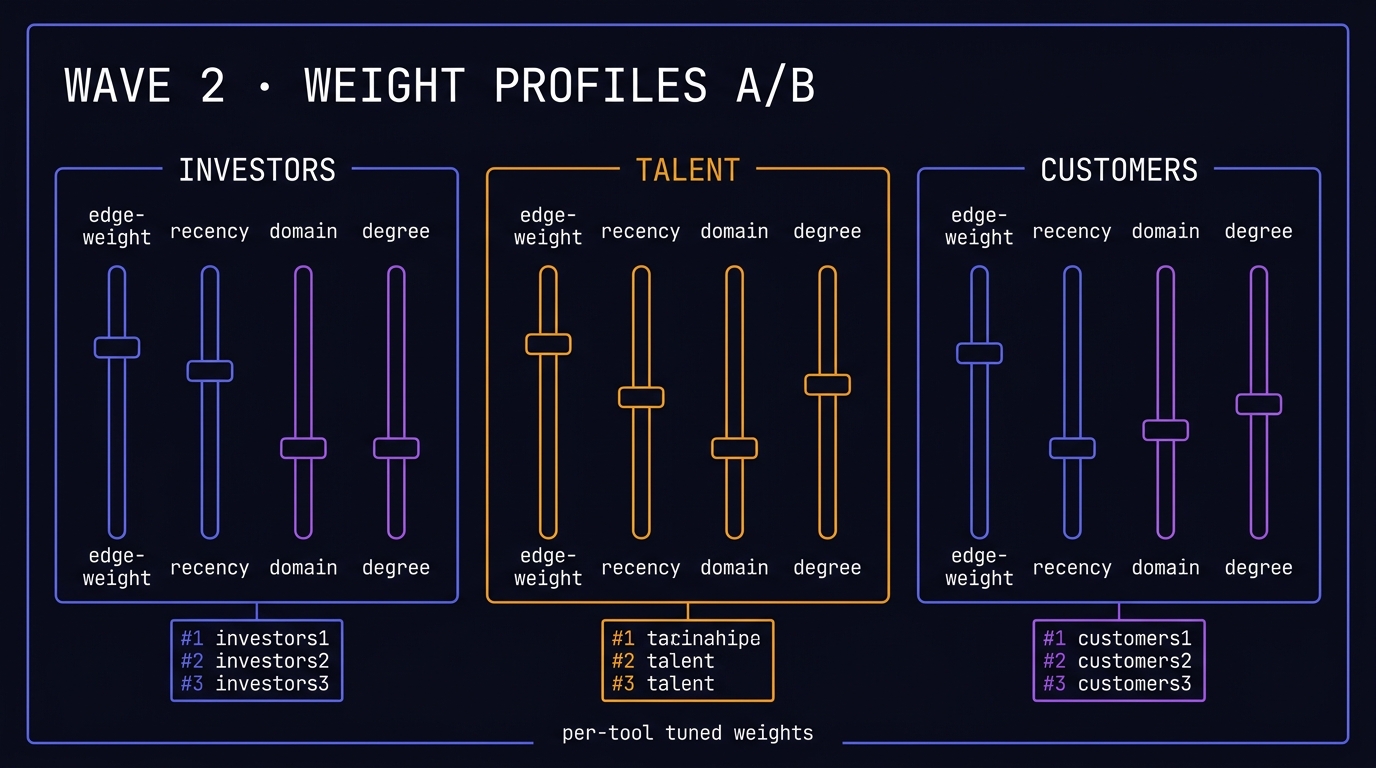 Three side-by-side equalizer panels for investors, talent, customers with distinct slider heights and different ranking orders below